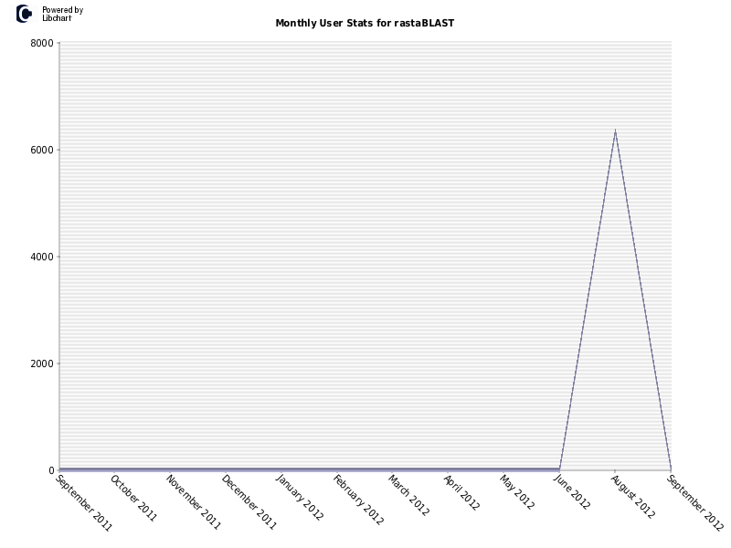 Monthly User Stats for rastaBLAST